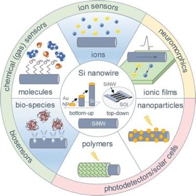  Rhodium Nanowires: Défis de Fabrication et Opportunités pour l'Electronique de Haute Performance!