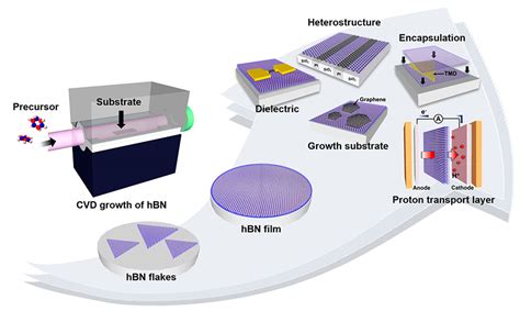  Nitrure de bore : Un matériau révolutionnaire pour les batteries haute performance et les composants semi-conducteurs !