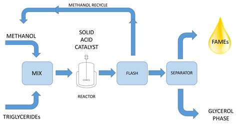 Méthanol: Un Catalyseur Indispensable Pour la Production de Biocarburants et de Solvants Industriels?