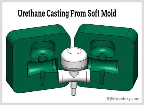  Urethane: Un polymère aux multiples visages pour le moulage par injection et la fabrication de revêtements résistants !